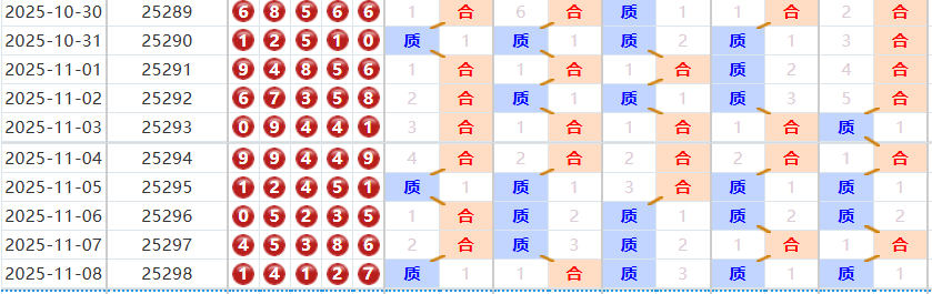 排列五第2025299期波哥十拿九稳质合分析